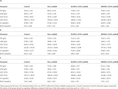 Research on the osteogenesis and biosafety of ECM–Loaded 3D–Printed Gel/SA/58sBG scaffolds